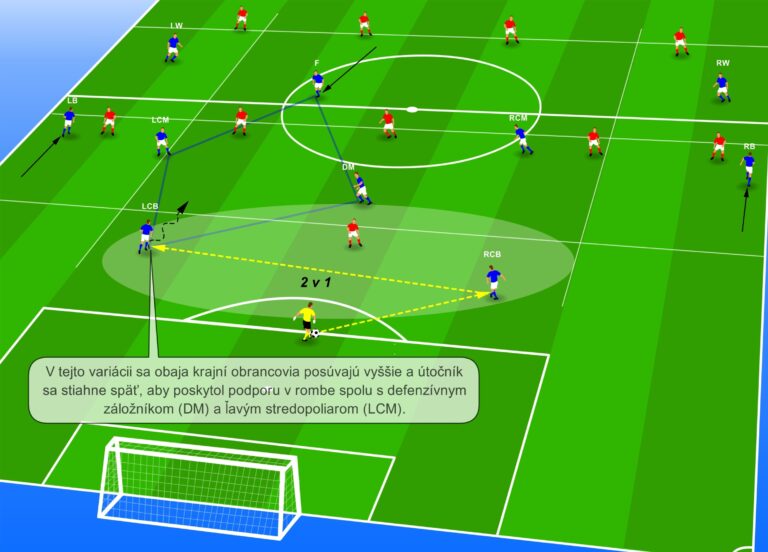4-3-3 – Využitie výhody 2 na 1 v zadných radoch proti 1 útočníkovi