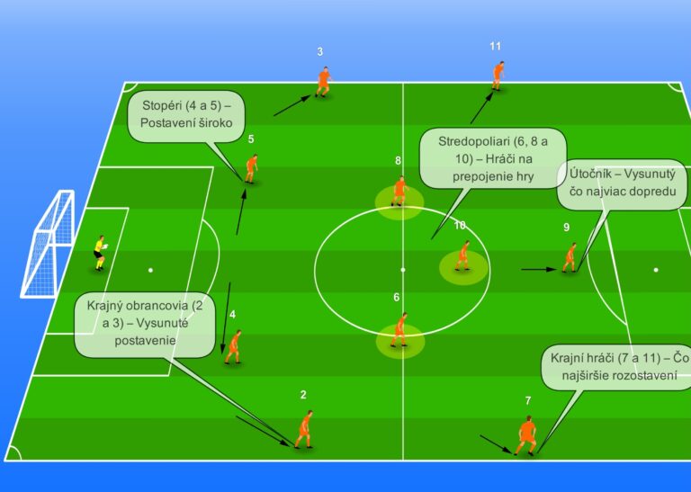 4-3-3 – Rozostavenie a úlohy hráčov pri rozohrávke zozadu